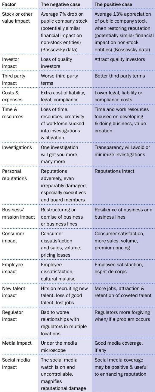 How a Strong Corporate Reputation Can Pay Dividends - Business2Community