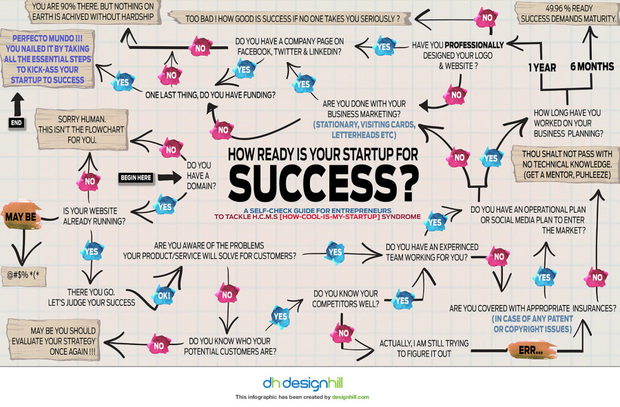 Image result for From Startup to Success: The Ultimate Guide to Building a Thriving Business infographics