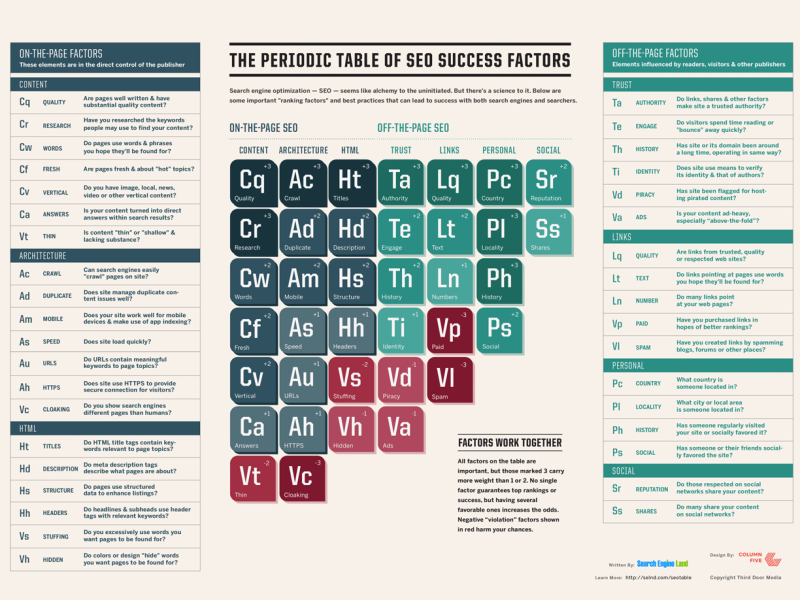 periodic-table-of-seo-2015-800x600