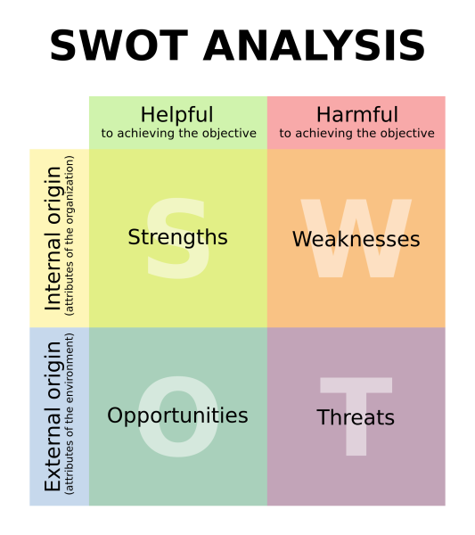 SWOT-Analysis