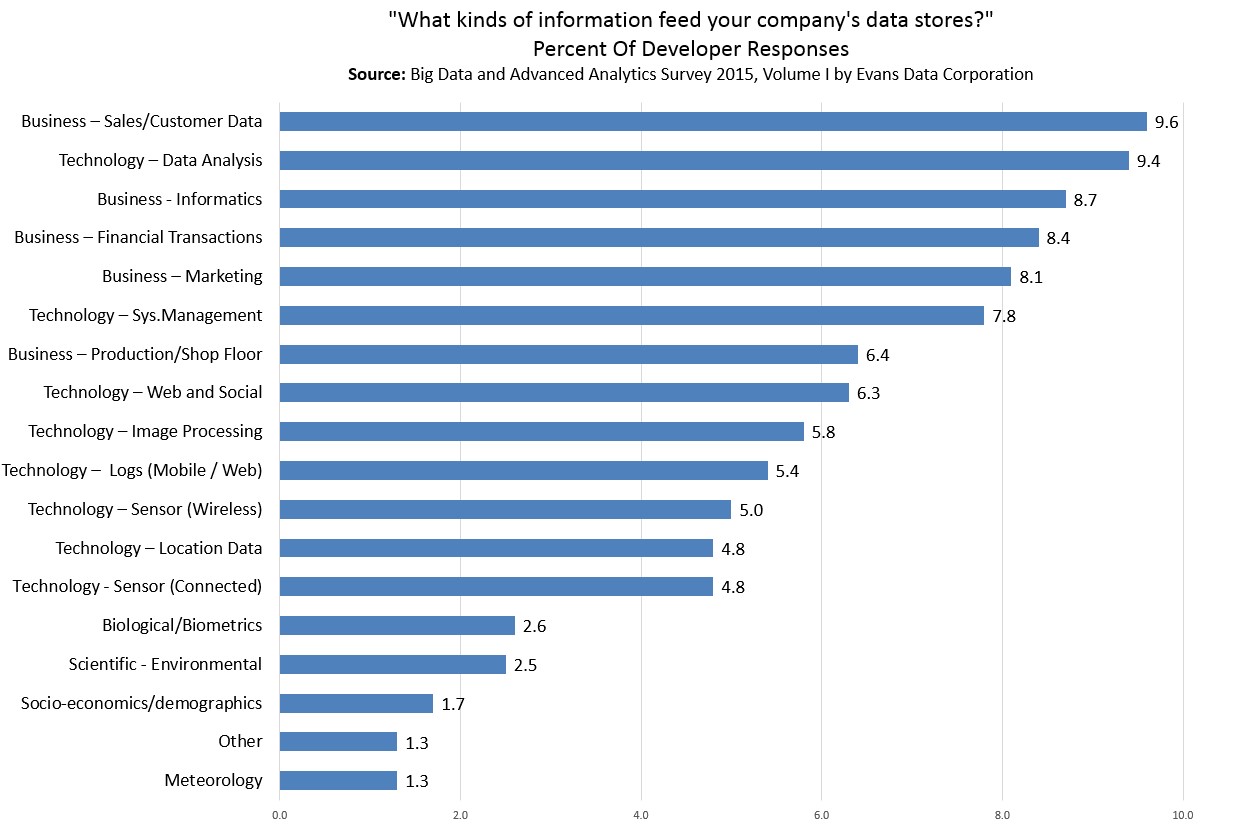 2015 Big Data Market Update - Business2Community