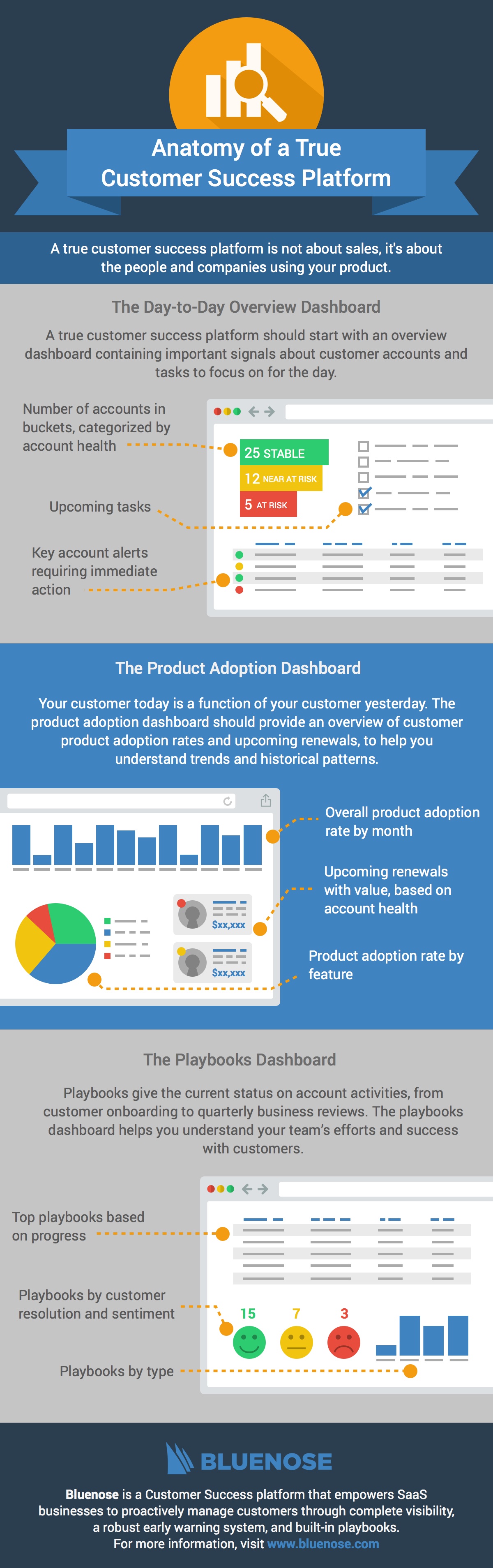 The Anatomy Of A True Customer Success Platform [infographic 