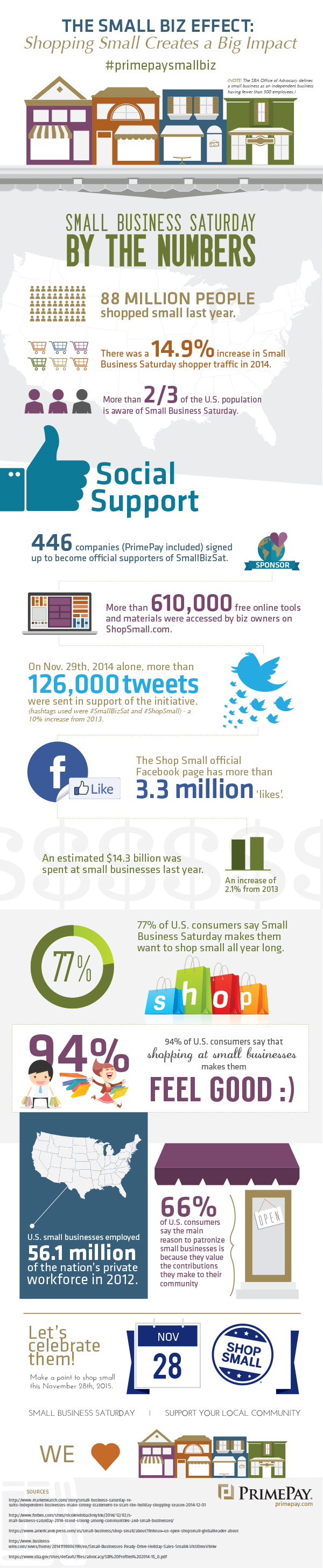 The Small Biz Effect: Small Business Saturday by the Numbers ...