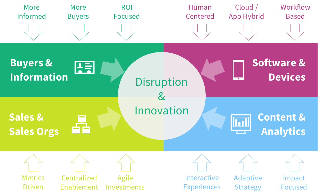 4 Disruptions Evolving Sales Enablement: The Force Awakens - Business 2 ...