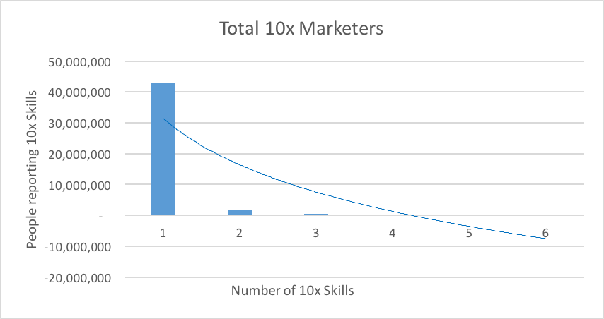 How to Find a 10x Marketer – Part 3: Hard Skills - Business2Community