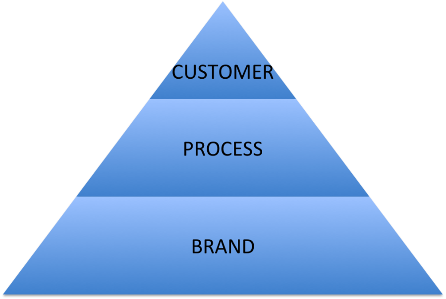 Brand Process Customer