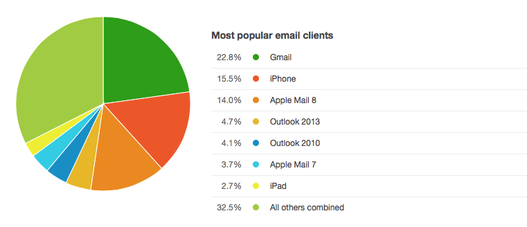 Most popular videos. Диаграмма email. Популярность электронной почты. Email client. Статистику пользования почтовыми клиентами.