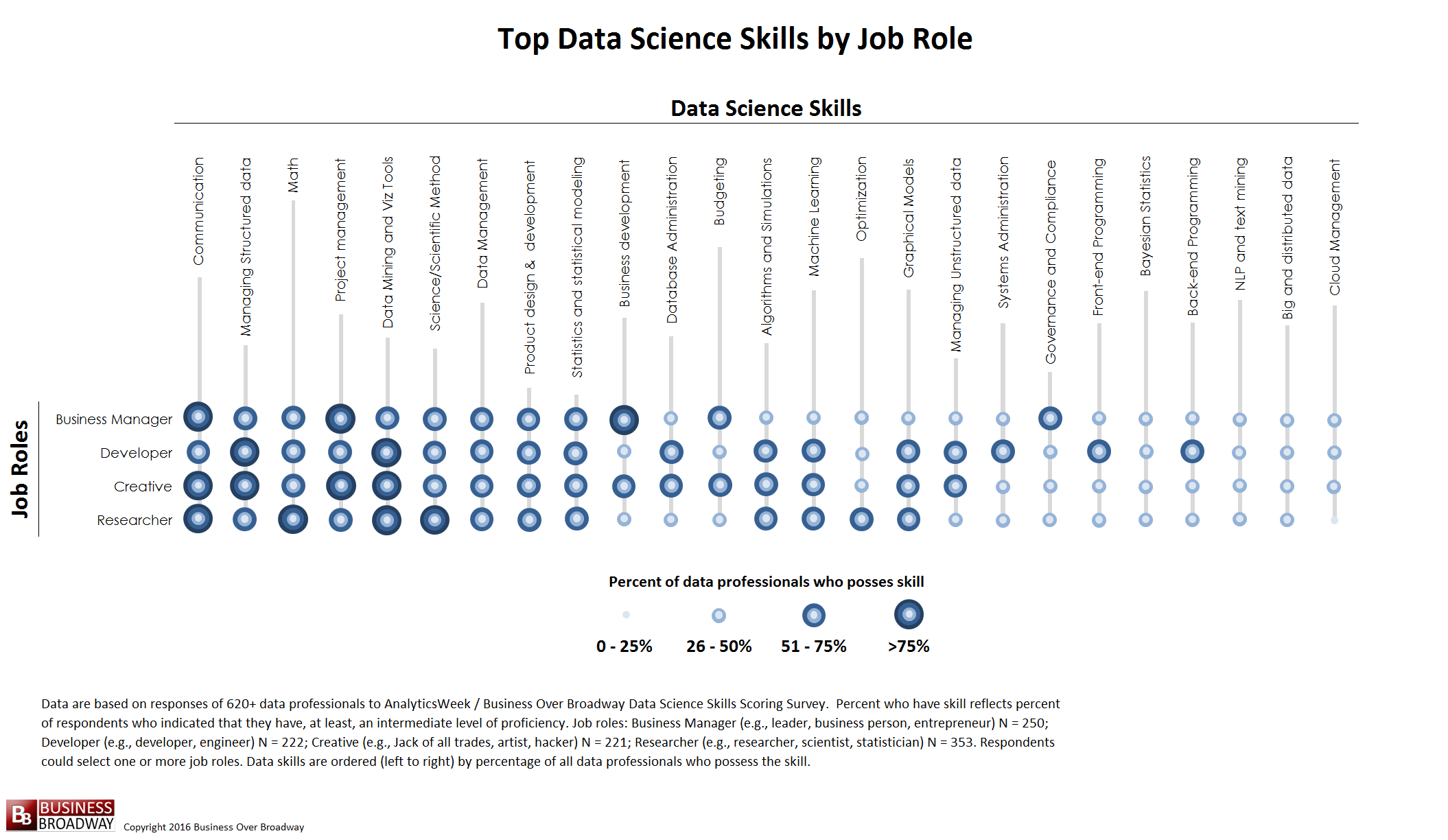 Jobs of the respondents. Data Science скилы. Дата СКИЛЛ. Soft skills в data Science. Матрица компетенций data Scientist.