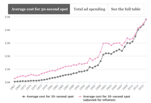 super bowl ad cost per minute