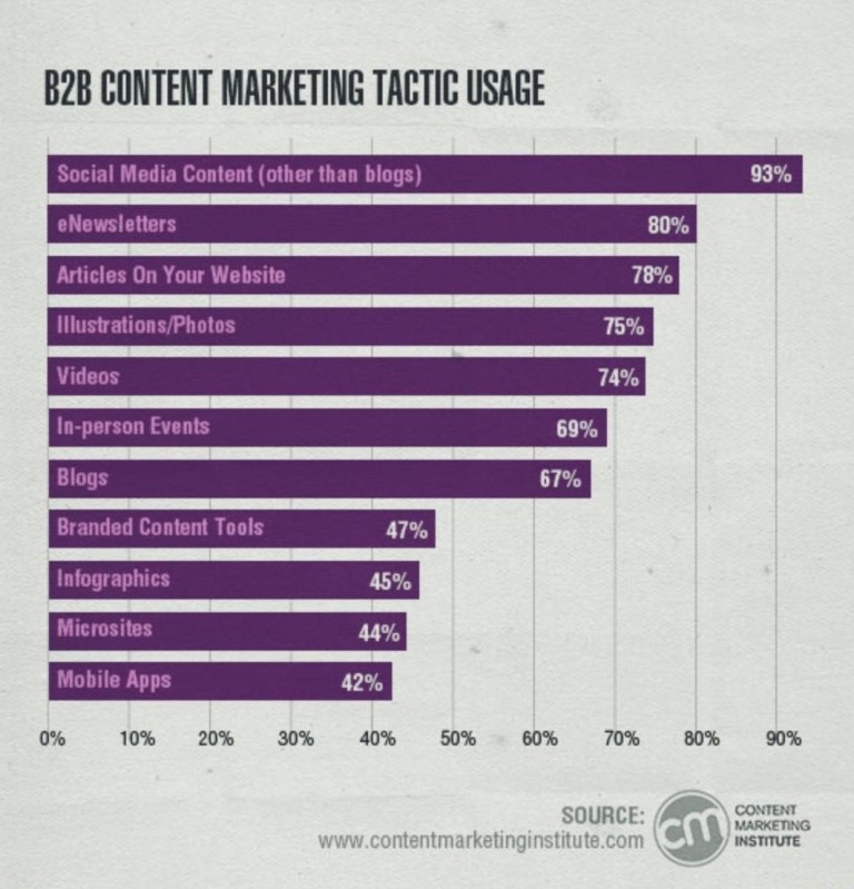 7 Steps To Build The B2B Marketing Strategy You’ve Always Wanted ...