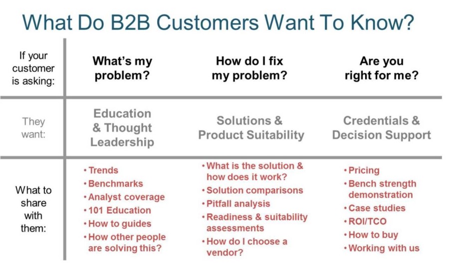 7 Steps To Build The B2B Marketing Strategy You’ve Always Wanted ...