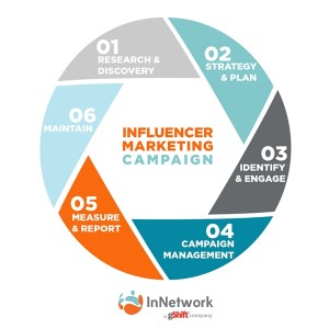 How To Set Up An Influencer Marketing Campaign - Business2Community