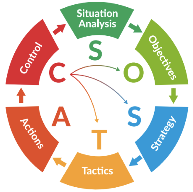 SOASTAC-Methodology.png