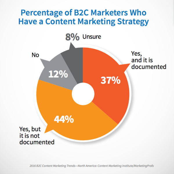 The 7 Building Blocks of a Solid Content Marketing Plan ...