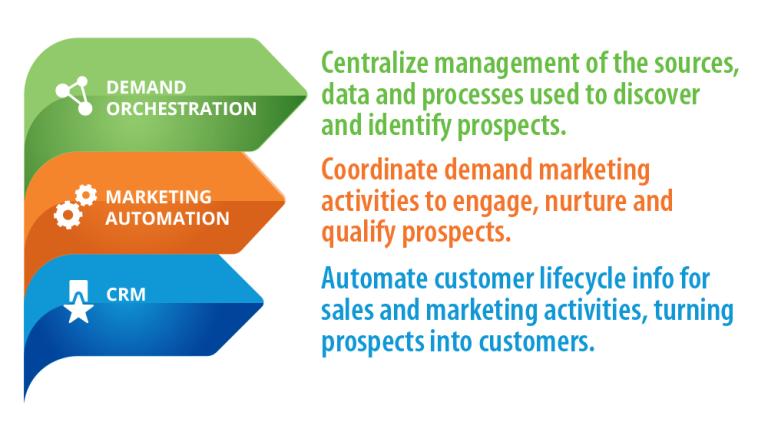 Demand Orchestration: The New B2b Marketing Aspiration - Business 2 