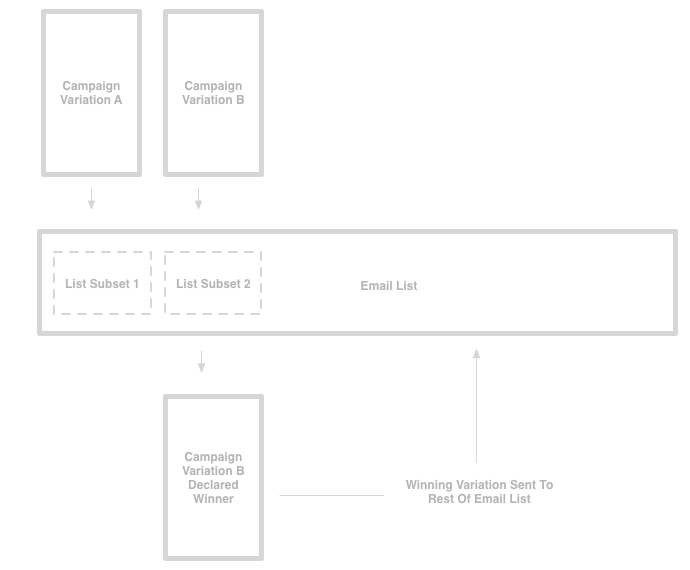 Campaign Monitor - A:B Test Email Content