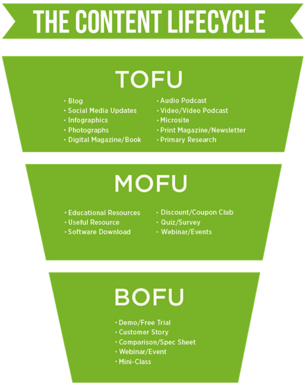 The content lifecycle