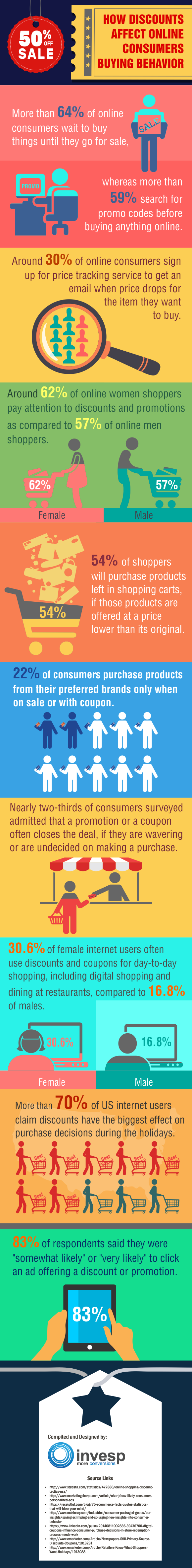 Viewpoint: Study shows coupons change buyer behavior