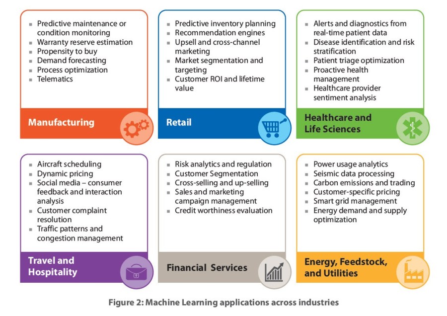 Machine Learning Is Redefining the Enterprise in 2016 - Business2Community