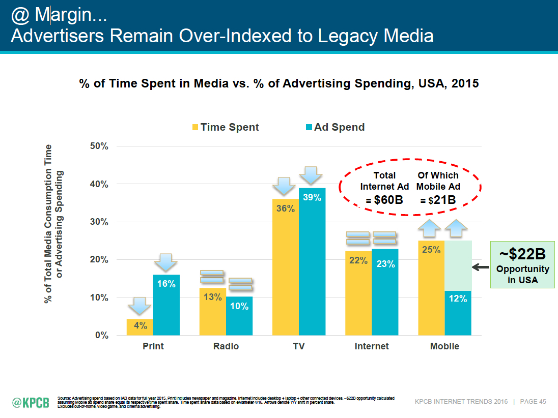 Mary Meeker’s Latest Trends Report Suggests Content Marketers