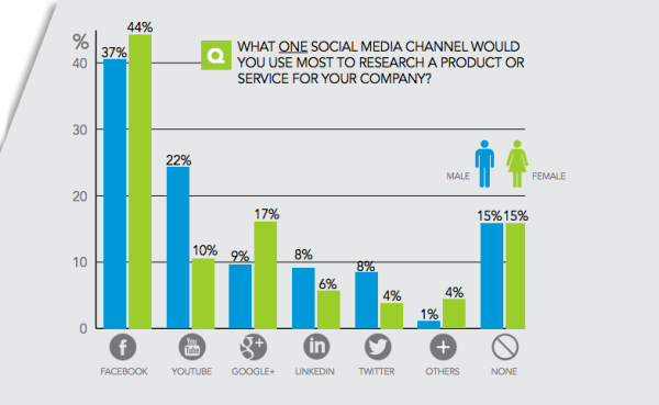 Interesting Insights On Millennials And Social Media Marketing ...