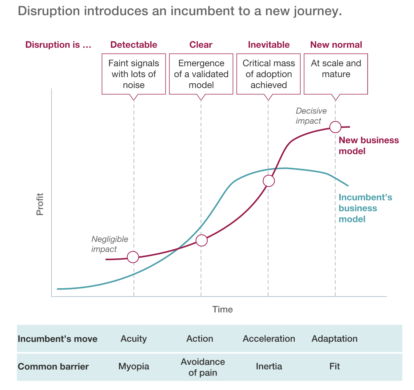 New decision. Кривая MCKINSEY.