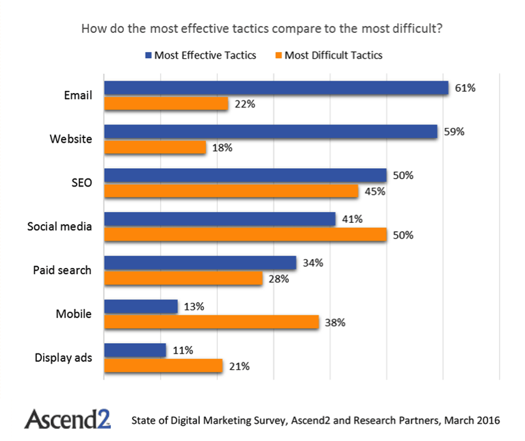 This statistic from the Ascend2 Digital Marketing Survey shows that email is still one of the most effective and easiest tactics to execute for marketers.