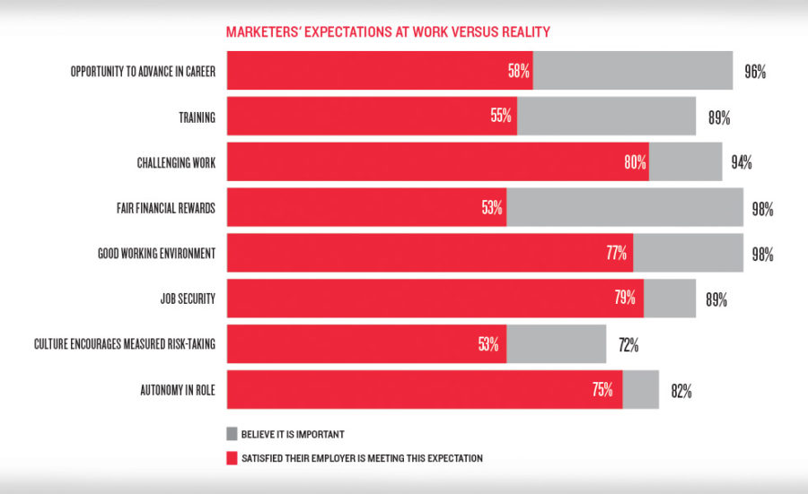 8 Must-Have Skills for the Modern B2B Marketer - Business2Community