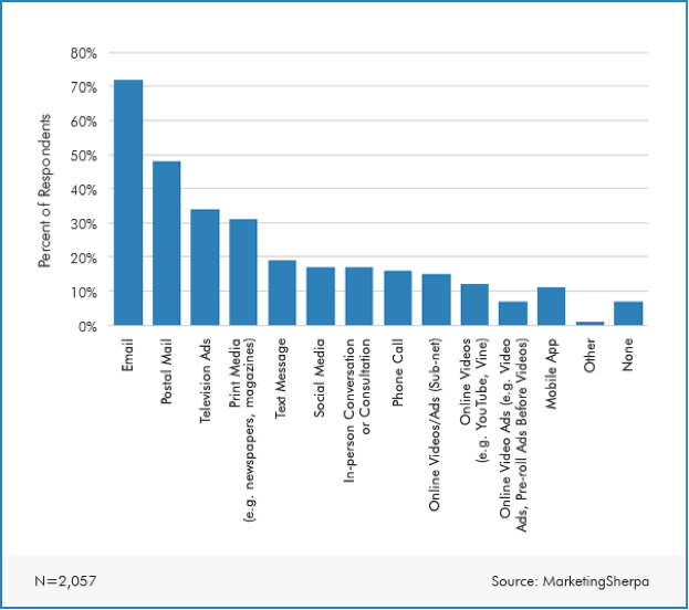 MarketingSherpa's 2015 survey asked 