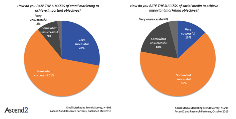 Ascend2 Research Email Marketing Trends Survey: How do you rate the success of email marketing to achieve important objectives results.