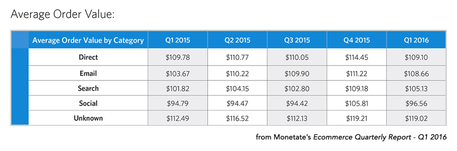 This image depicts the results of Monetate's 2016 Ecommerce Quarterly Report