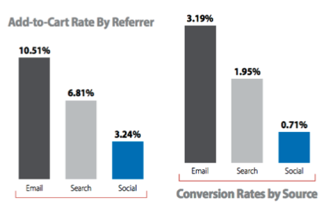 This graph illustrates how conversion rates are higher through email.