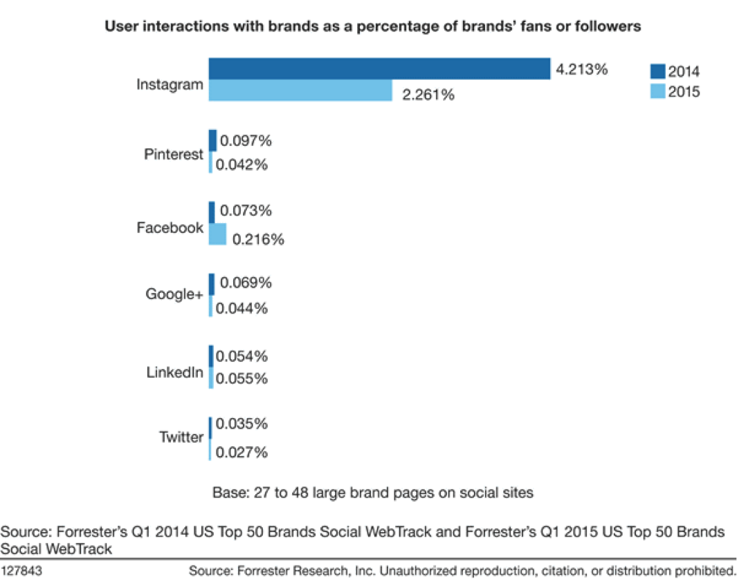 As this chart reflects, engagement with a brand’s followers is poor, which is why email newsletters should remain a cornerstone of your B2B marketing.