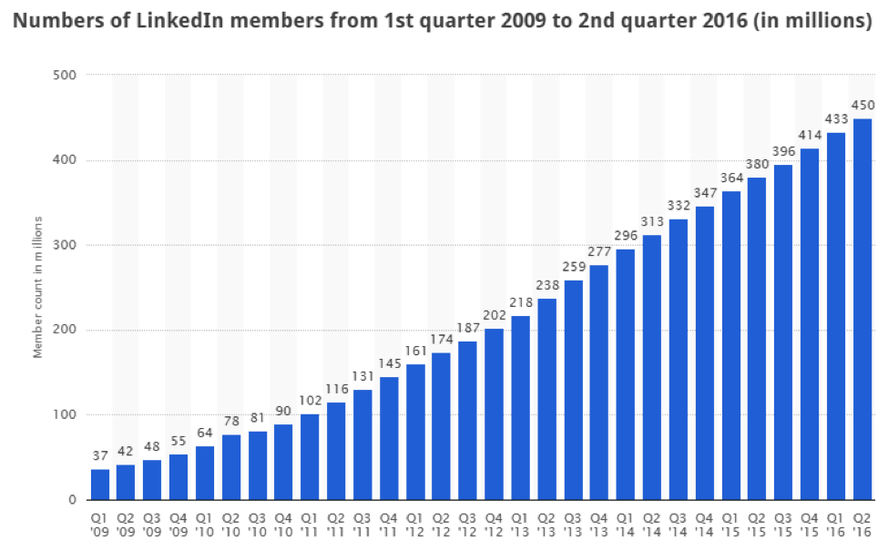 10 LinkedIn Groups To Join If You Work In Marketing - Business2Community