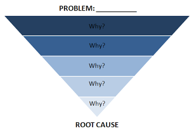 The 5 Whys: Getting to the Root of the Matter - Business 2 Community