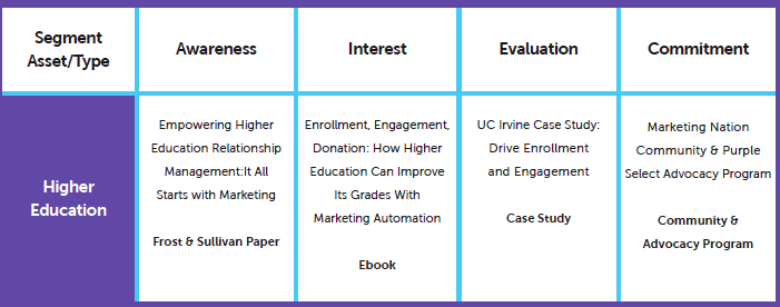 ABM Content Creation