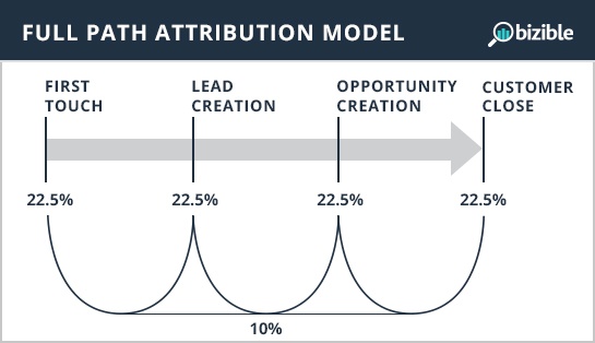 full-path-multi-touch-attribution-model.jpg