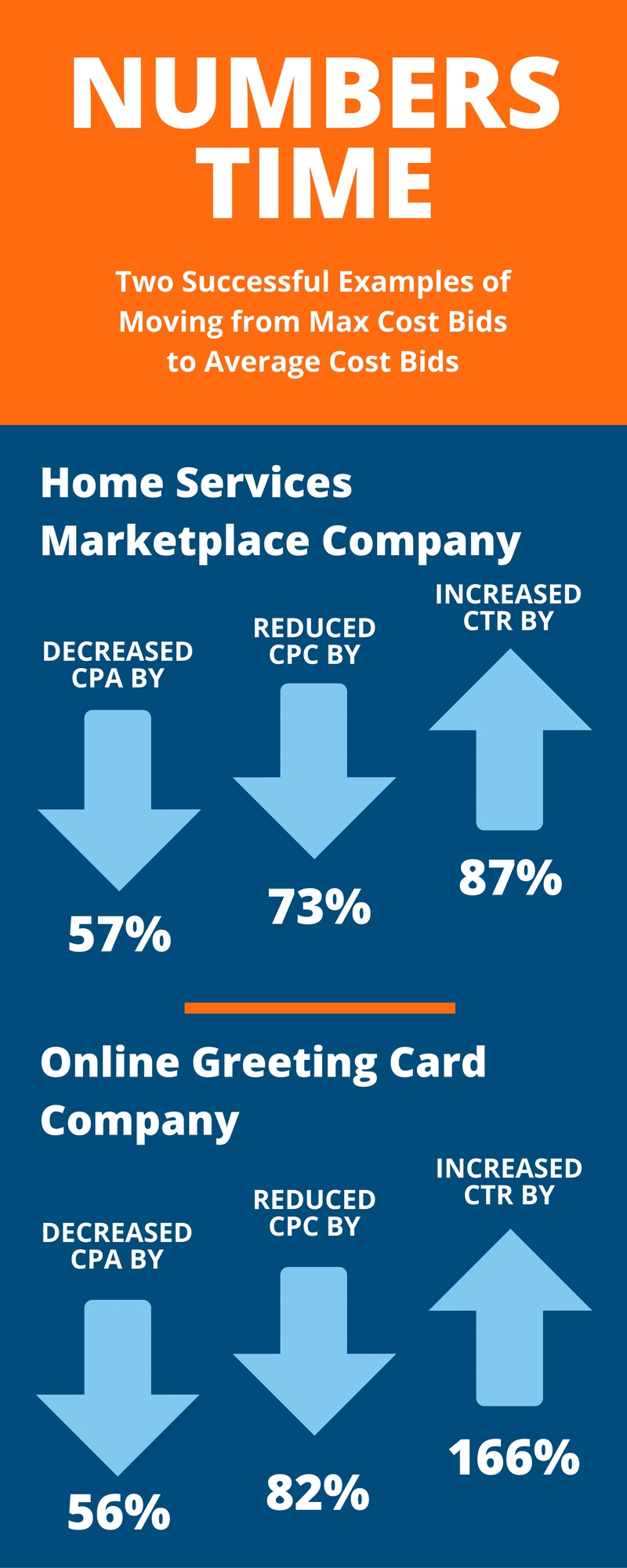 56-cpa-reduction-a-comparison-of-average-cost-vs-maximum-cost-bids