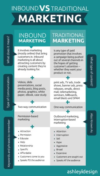 Inbound Marketing vs Traditional Marketing [Infographic] - Business 2 ...