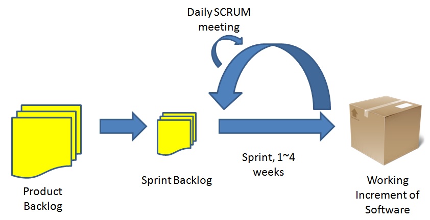 scrum-development-flow