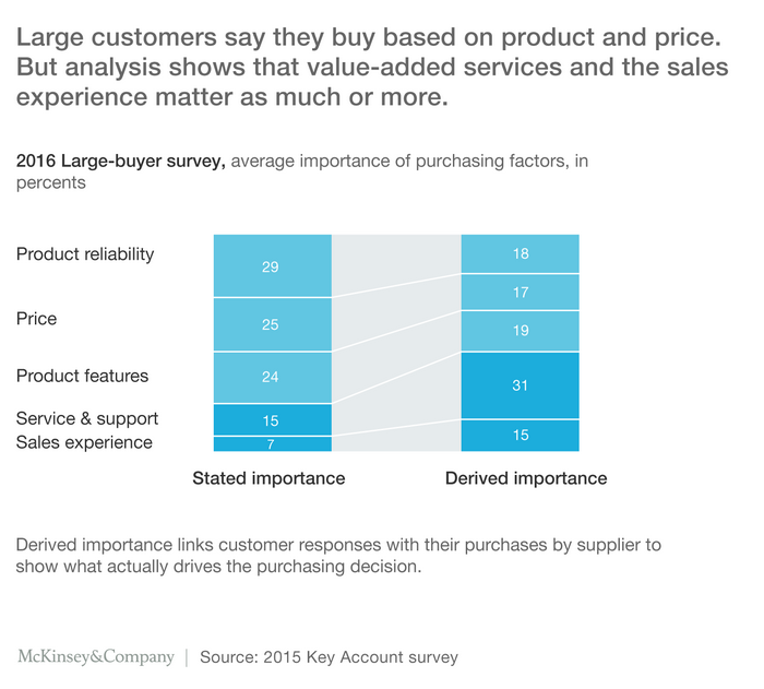 4 Biggest Challenges In B2B Selling (And What To Do About It ...