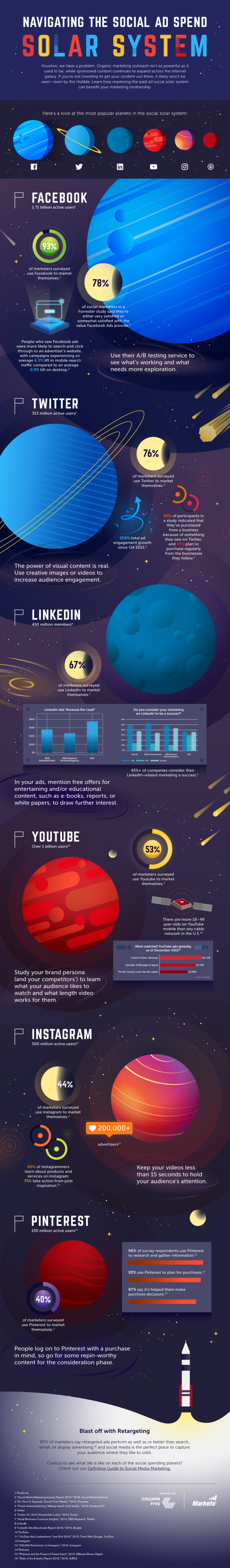 How to Navigate the Social Ad Spend Solar System [Infographic ...