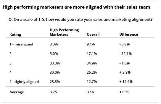 What Do High Performing B2B Marketers Do Differently? [State Of ...