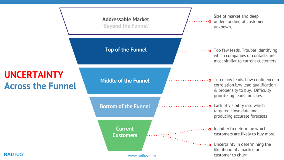 7 Key Takeaways For Marketers Evaluating Predictive Vendors ...