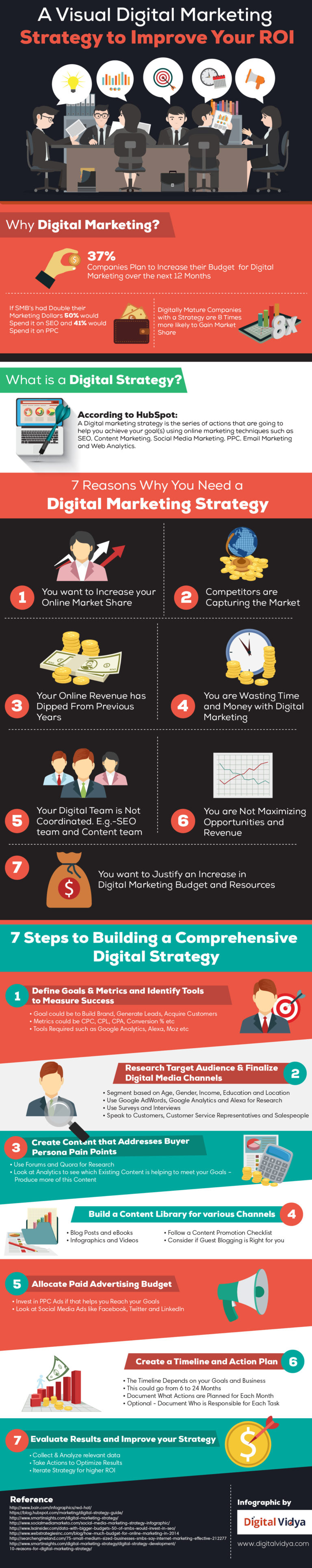 7 Steps To Building A Comprehensive Digital Marketing Strategy ...