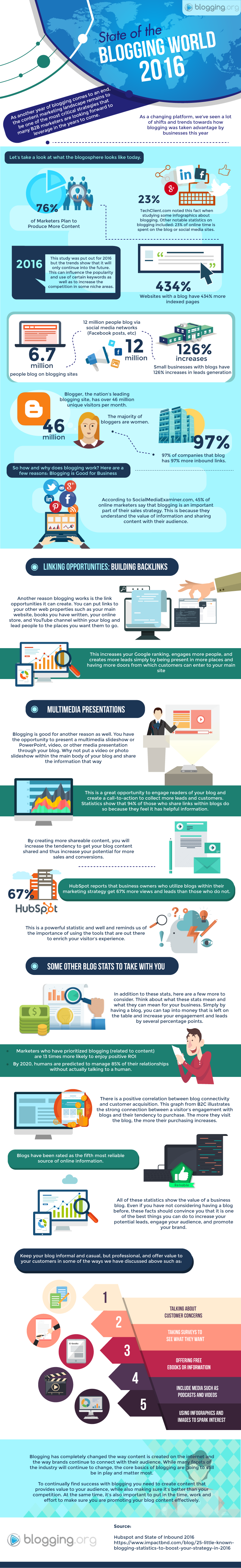 State of the Blogging World - Industry Report 2016 [Infographic ...