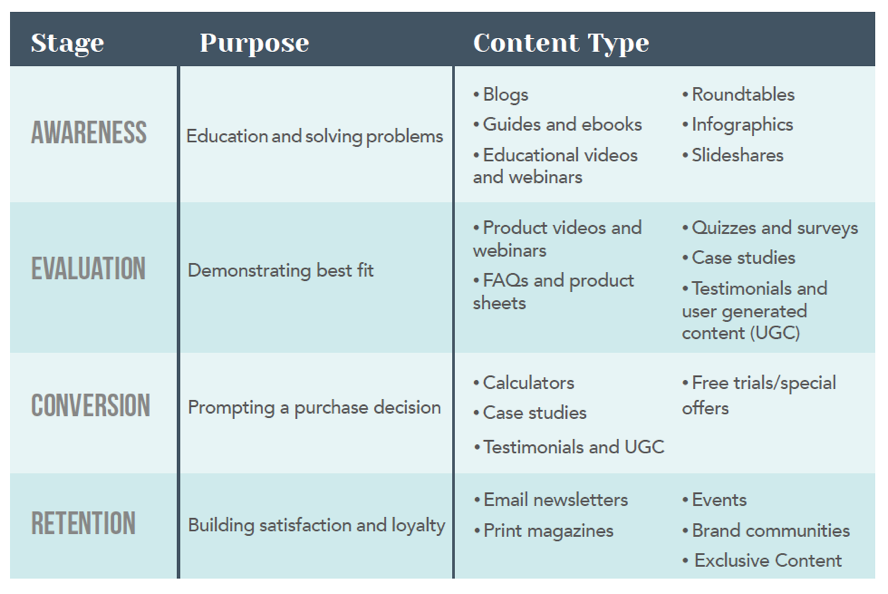 Types Of Customer Journey Content And The Customer Journey: What To Use When - Business 2 Community