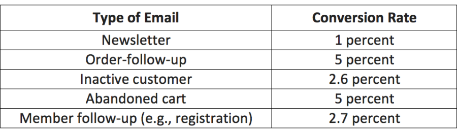 email-marketing-101-email-conversion-rate-optimization