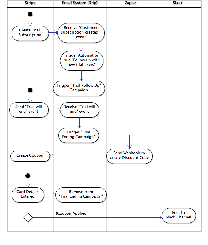 Funnel Hacking: More Crucial than Growth Hacking - Business 2 Community