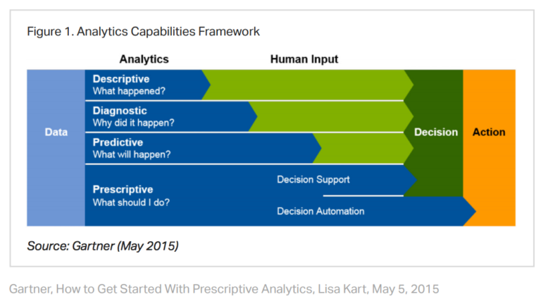 What Is Predictive Analytics? A Definitive Guide For B2B Marketers ...